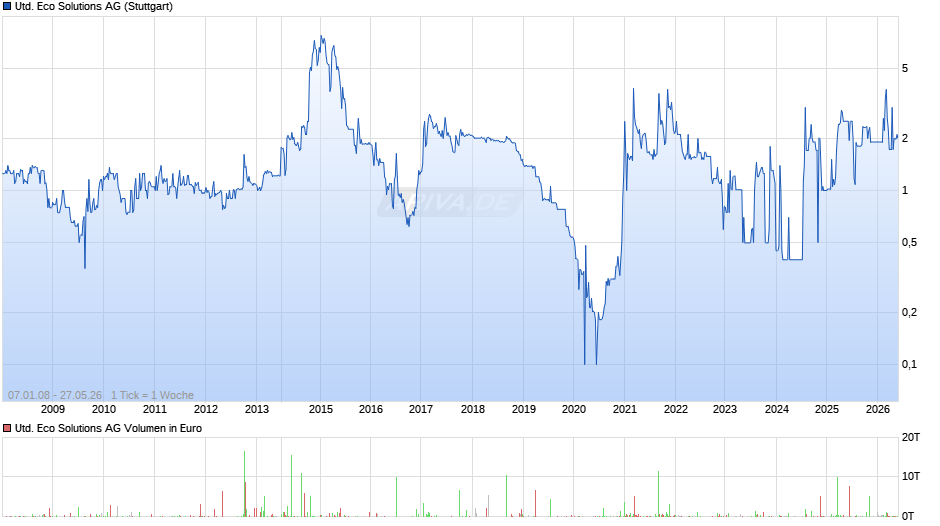 United Eco Solutions Chart