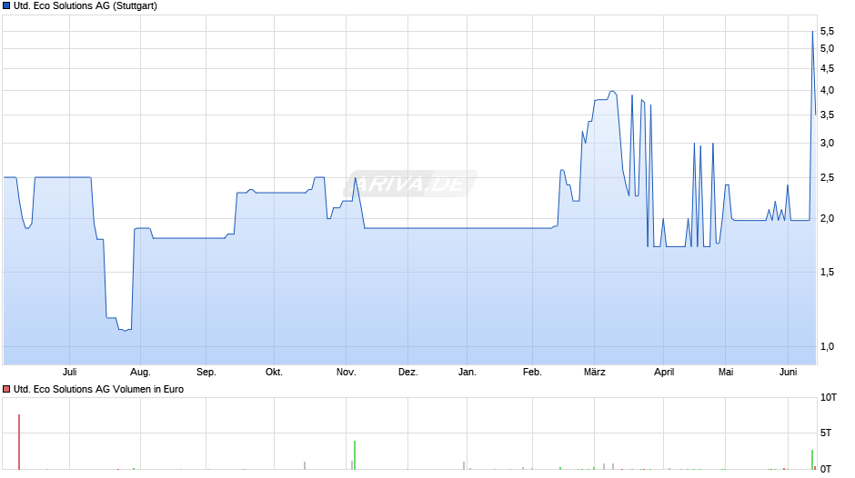 United Eco Solutions Chart