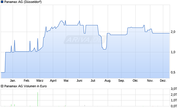 Panamax Aktie Chart