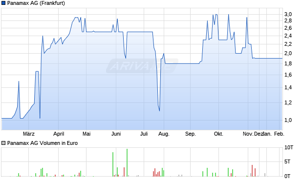 Panamax Aktie Chart