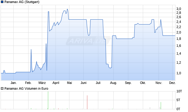 Panamax Aktie Chart