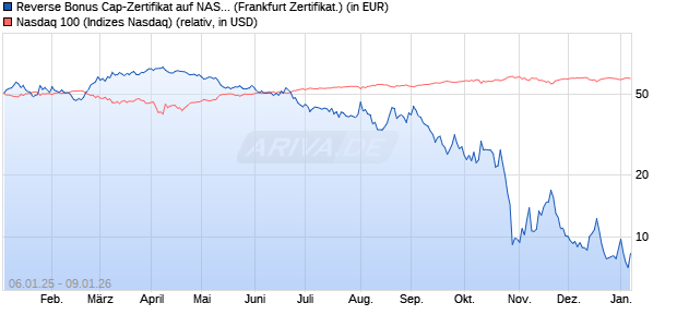 Reverse Bonus Cap-Zertifikat auf NASDAQ 100 [Vont. (WKN: VG11W4) Chart