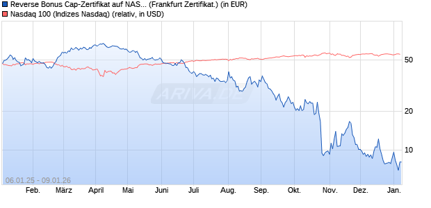 Reverse Bonus Cap-Zertifikat auf NASDAQ 100 [Vont. (WKN: VG11VD) Chart