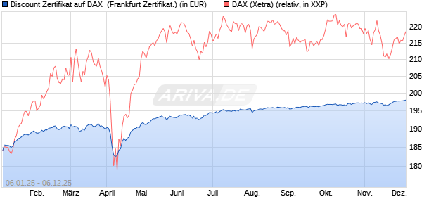 Discount Zertifikat auf DAX [Vontobel] (WKN: VG11YW) Chart