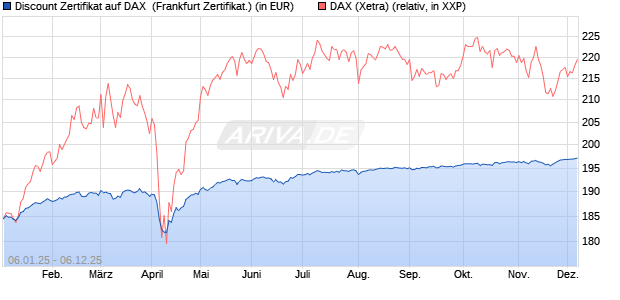 Discount Zertifikat auf DAX [Vontobel] (WKN: VG11YL) Chart