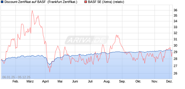 Discount-Zertifikat auf BASF [DZ BANK AG] (WKN: DY1X30) Chart