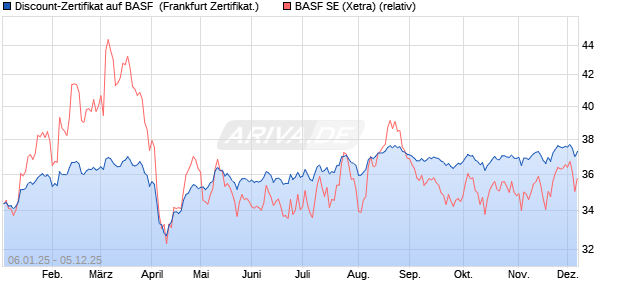 Discount-Zertifikat auf BASF [DZ BANK AG] (WKN: DY1X32) Chart