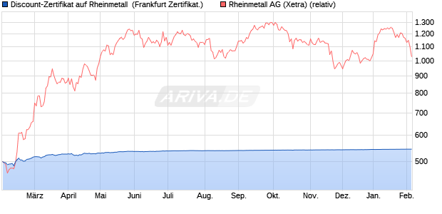 Discount-Zertifikat auf Rheinmetall [DZ BANK AG] (WKN: DY1YA9) Chart