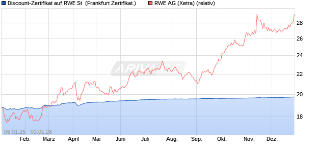 Discount-Zertifikat auf RWE St [DZ BANK AG] (WKN: DY1YBB) Chart