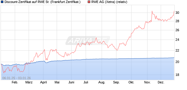 Discount-Zertifikat auf RWE St [DZ BANK AG] (WKN: DY1YBC) Chart