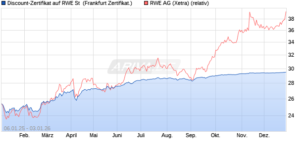 Discount-Zertifikat auf RWE St [DZ BANK AG] (WKN: DY1YBD) Chart