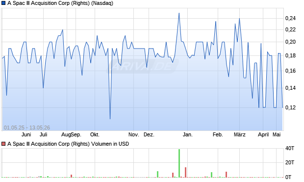 A Spac III Acquisition Corp (Rights) Aktie Chart