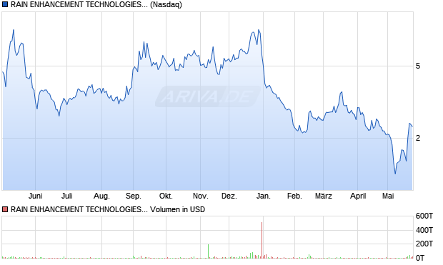 RAIN ENHANCEMENT TECHNOLOGIES HOLDCO Aktie Chart