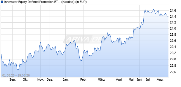 Performance des Innovator Equity Defined Protection ETF - 1 Yr January (ISIN US45784N8175)