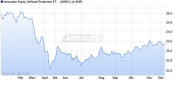 Performance des Innovator Equity Defined Protection ETF - 1 Yr January (ISIN US45784N8175)