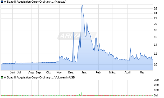 A Spac III Acquisition Corp (Ordinary Shares) Aktie Chart