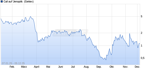 Call auf Jenoptik [UniCredit Bank GmbH] (WKN: UG1QH2) Chart
