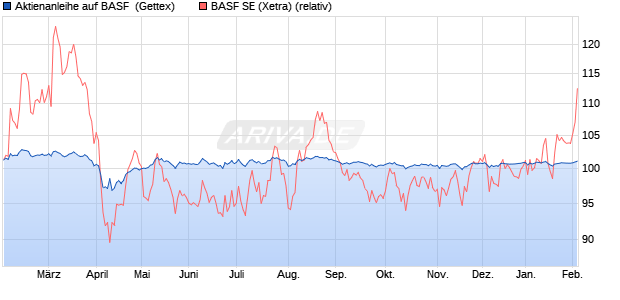 Aktienanleihe auf BASF [UniCredit Bank GmbH] (WKN: UG1QVM) Chart
