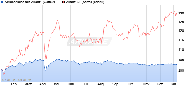 Aktienanleihe auf Allianz [UniCredit Bank GmbH] (WKN: UG1QV4) Chart