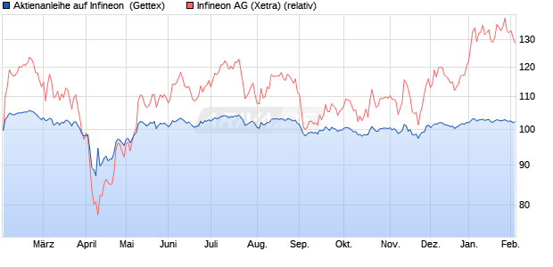 Aktienanleihe auf Infineon [UniCredit Bank GmbH] (WKN: UG1QYJ) Chart