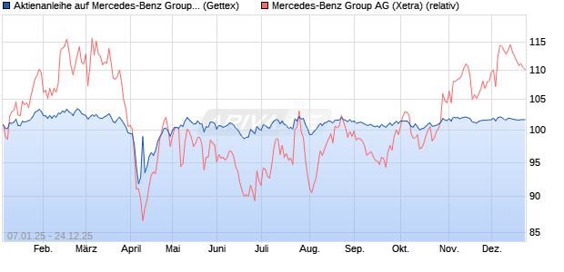 Aktienanleihe auf Mercedes-Benz Group [UniCredit B. (WKN: UG1QYU) Chart