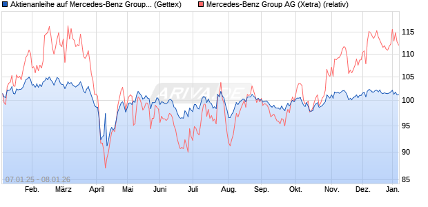 Aktienanleihe auf Mercedes-Benz Group [UniCredit B. (WKN: UG1QYW) Chart