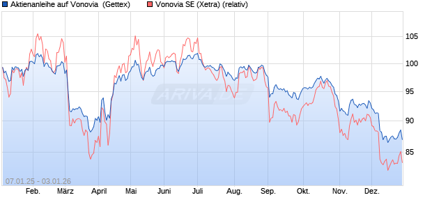 Aktienanleihe auf Vonovia [UniCredit Bank GmbH] (WKN: UG1R18) Chart