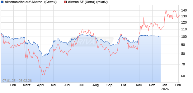 Aktienanleihe auf Aixtron [UniCredit Bank GmbH] Chart