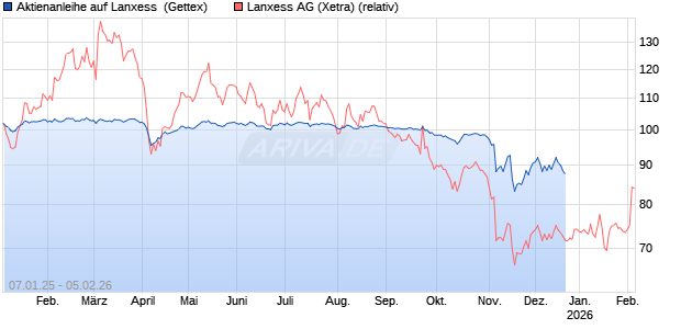 Aktienanleihe auf Lanxess [UniCredit Bank GmbH] Chart