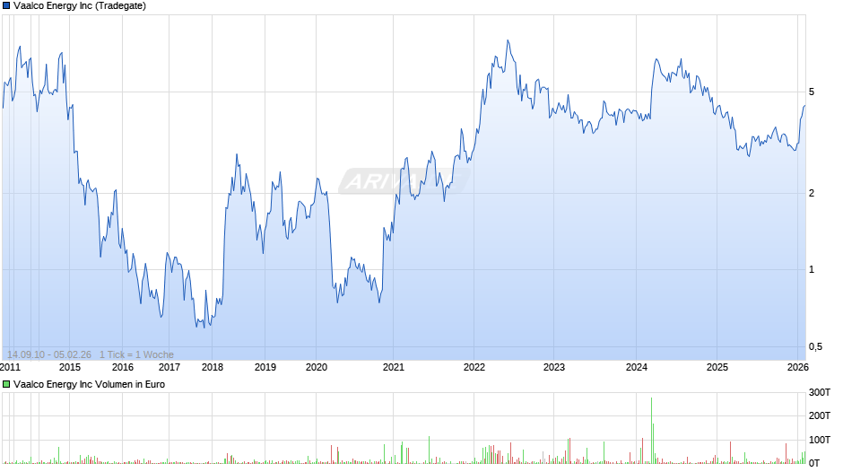 Vaalco Energy Chart