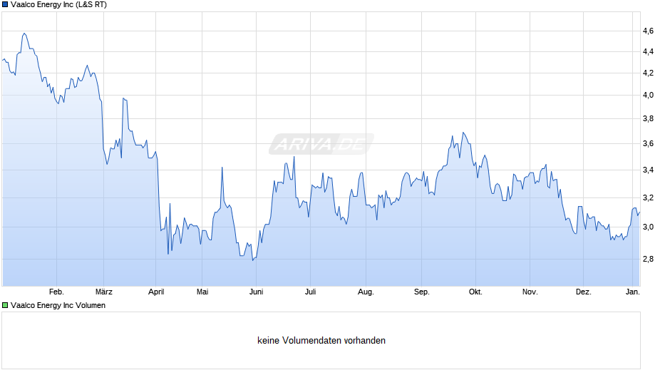 Vaalco Energy Chart