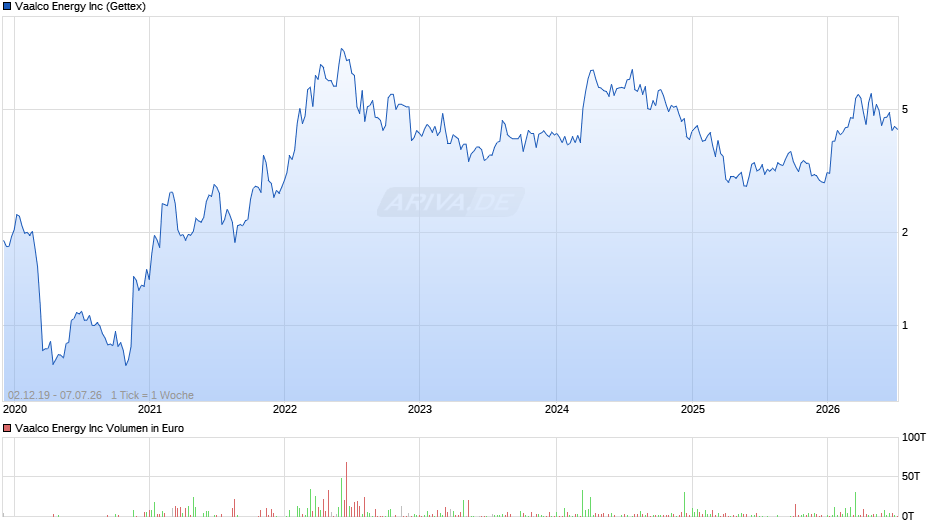Vaalco Energy Chart