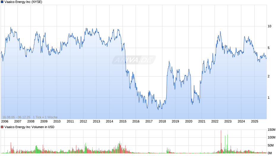 Vaalco Energy Chart
