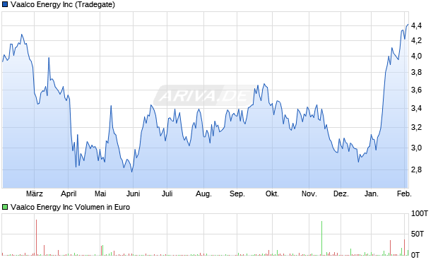 Vaalco Energy Aktie Chart
