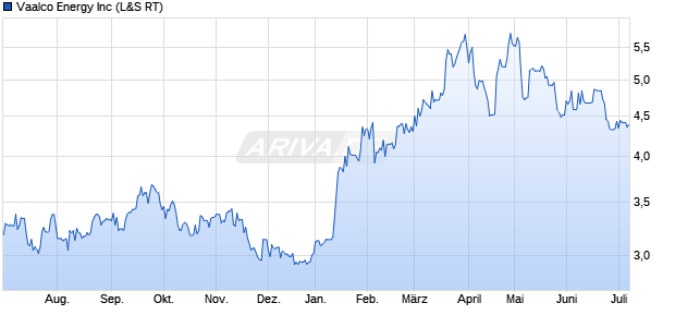 Vaalco Energy Aktie Chart