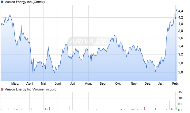 Vaalco Energy Aktie Chart