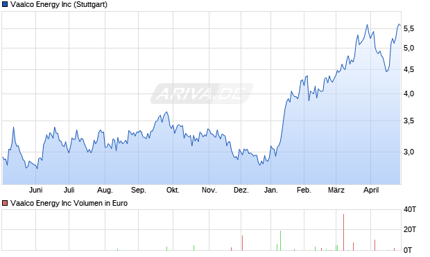 Vaalco Energy Aktie Chart