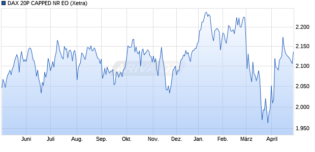 DAX 20P CAPPED NR EO Chart