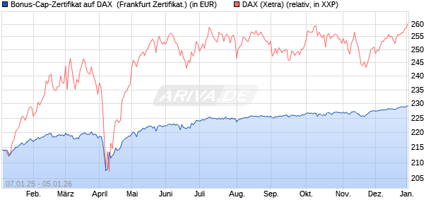 Bonus-Cap-Zertifikat auf DAX [Vontobel] (WKN: VG114B) Chart