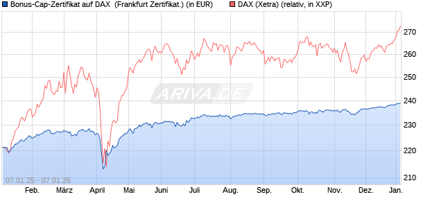 Bonus-Cap-Zertifikat auf DAX [Vontobel] (WKN: VG1128) Chart