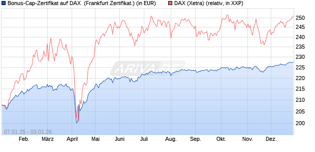 Bonus-Cap-Zertifikat auf DAX [Vontobel] (WKN: VG114E) Chart