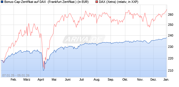 Bonus-Cap-Zertifikat auf DAX [Vontobel] (WKN: VG1126) Chart