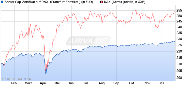 Bonus-Cap-Zertifikat auf DAX [Vontobel] (WKN: VG113Z) Chart