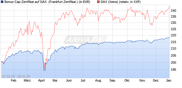 Bonus-Cap-Zertifikat auf DAX [Vontobel] (WKN: VG1136) Chart