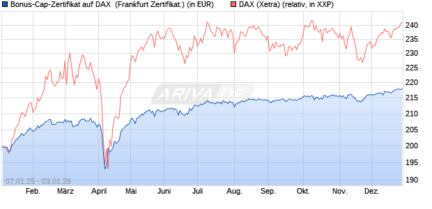 Bonus-Cap-Zertifikat auf DAX [Vontobel] (WKN: VG1131) Chart