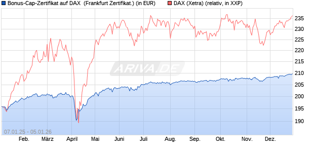 Bonus-Cap-Zertifikat auf DAX [Vontobel] (WKN: VG1130) Chart