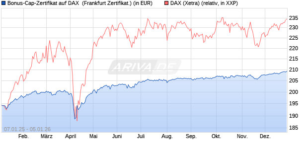 Bonus-Cap-Zertifikat auf DAX [Vontobel] (WKN: VG112C) Chart