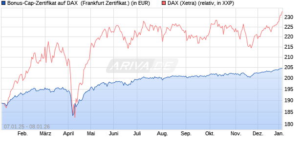 Bonus-Cap-Zertifikat auf DAX [Vontobel] (WKN: VG1116) Chart