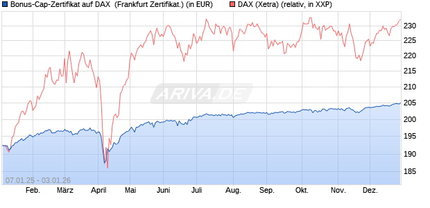 Bonus-Cap-Zertifikat auf DAX [Vontobel] (WKN: VG112J) Chart