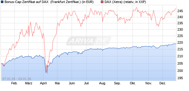 Bonus-Cap-Zertifikat auf DAX [Vontobel] (WKN: VG1118) Chart
